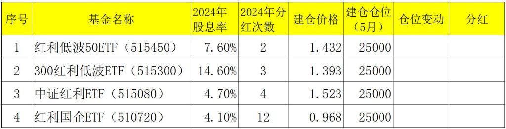 5月建仓4支红利低波ETF基金，每月定投，持续一年看最终收益-个人投资理财社群-投资理财-青知资源