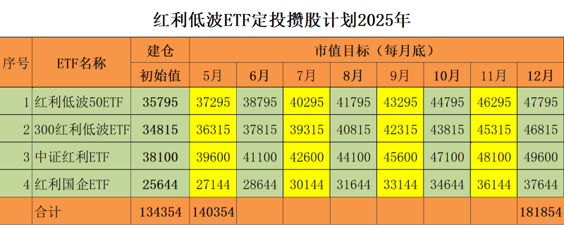5月开仓定投的4支低波红利ETF，月底表现如何？（月更新）-青知资源
