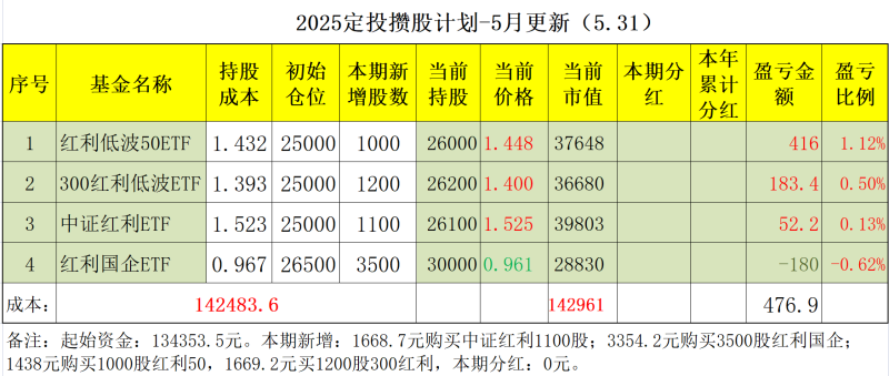 5月开仓定投的4支低波红利ETF，月底表现如何？（月更新）-青知资源